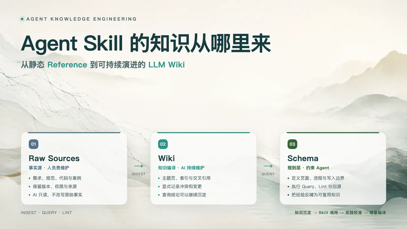 从静态 Reference 到 LLM Wiki:让 Agent Skill 拥有可持续演进的知识底座
