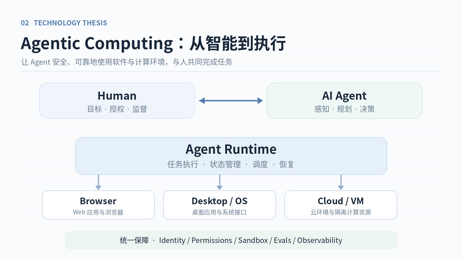 Agentic Computing:人与 Agent 共同使用计算环境