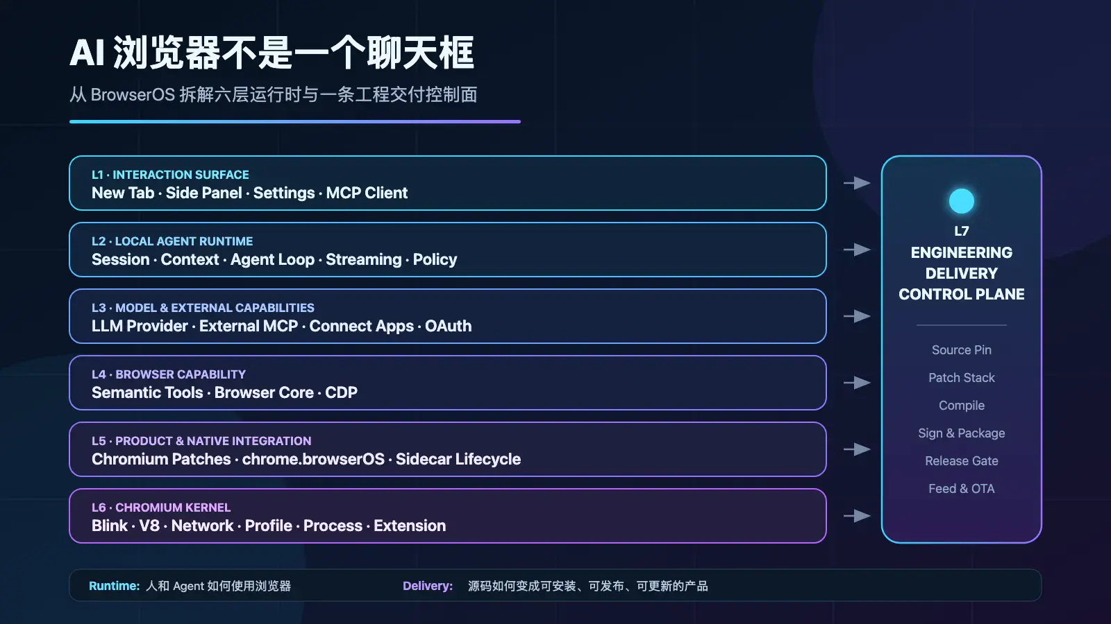 AI 浏览器不是 Chrome 加个聊天框:从 BrowserOS 拆解七层架构