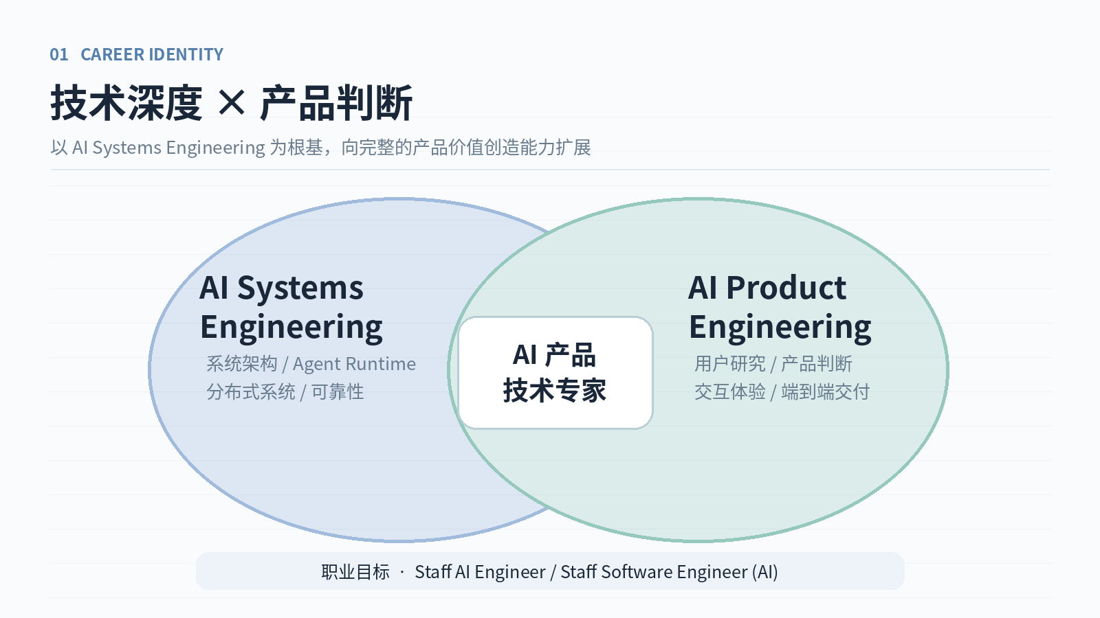 职业身份:AI 系统工程与产品工程的交叉能力