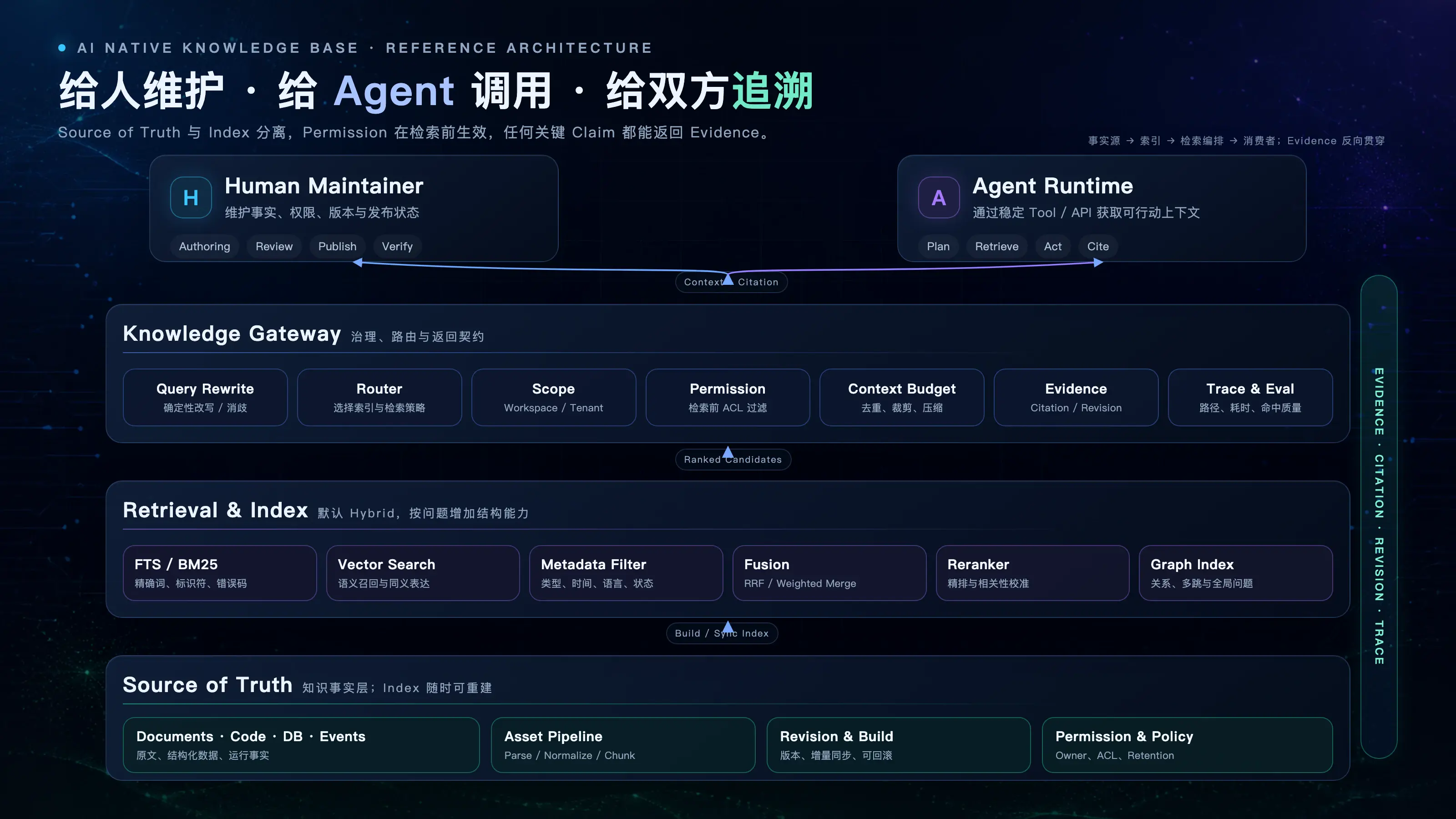 AI Native 知识库参考架构:给人维护、给 Agent 调用、给双方追溯