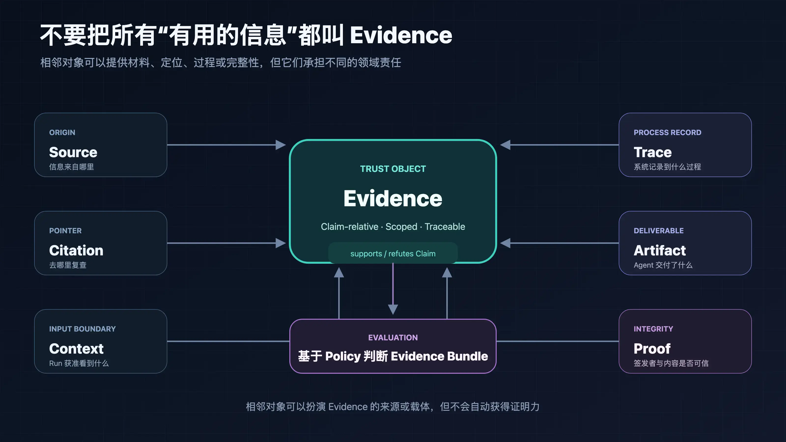 Source、Citation、Context、Trace、Artifact、Evidence、Proof 与 Evaluation 的边界
