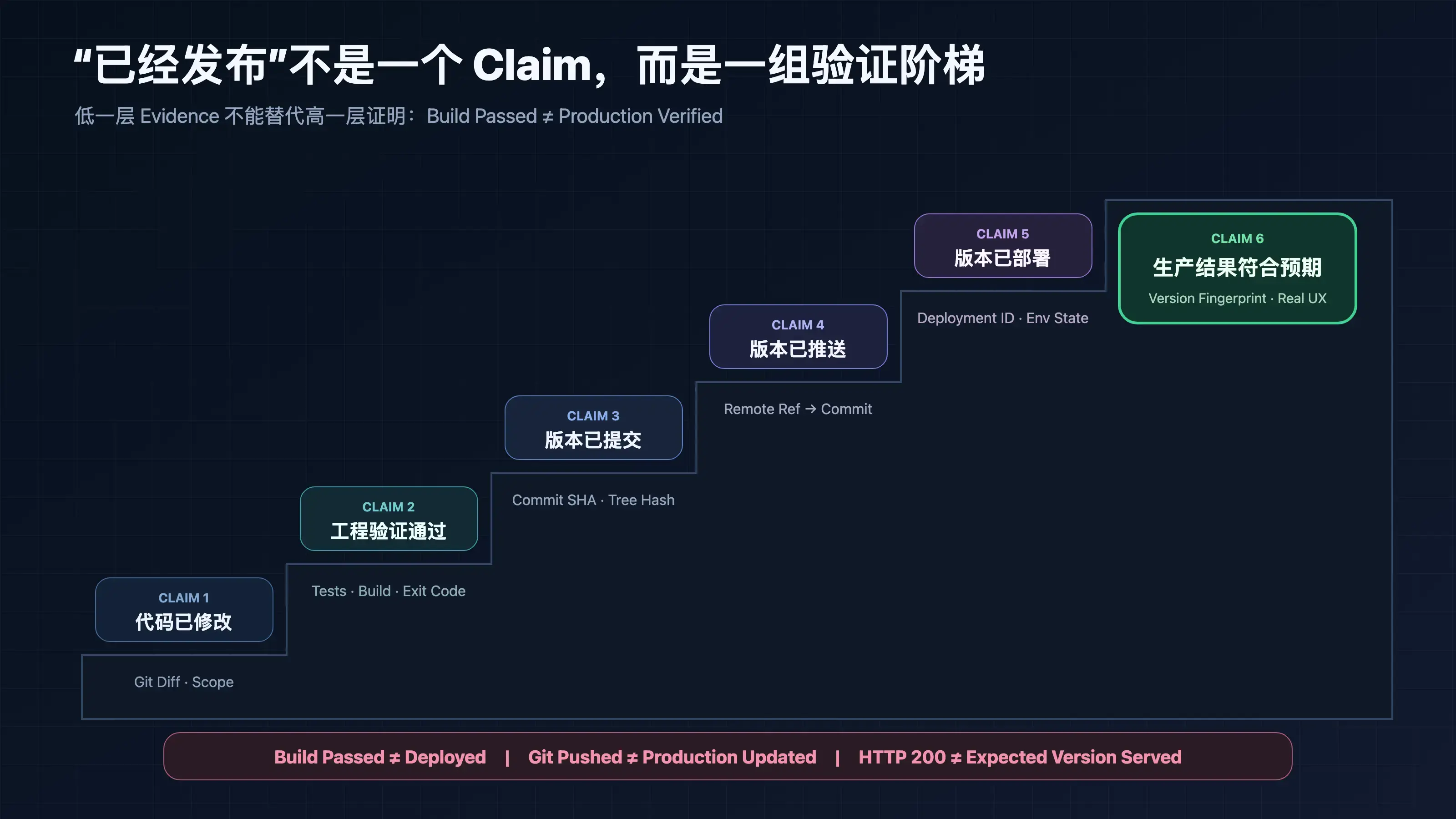 Coding Agent 从构建、提交、推送、部署到生产验收的 Claim 与 Evidence 阶梯