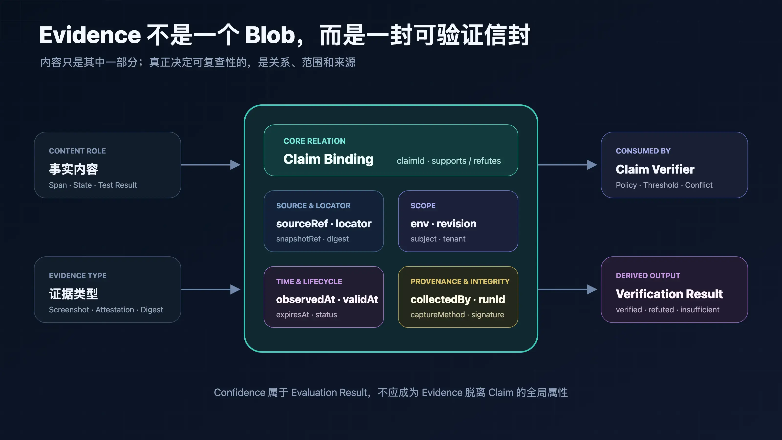 Evidence 对象的数据结构：Claim、Source、Locator、Scope、Time、Integrity 与 Provenance