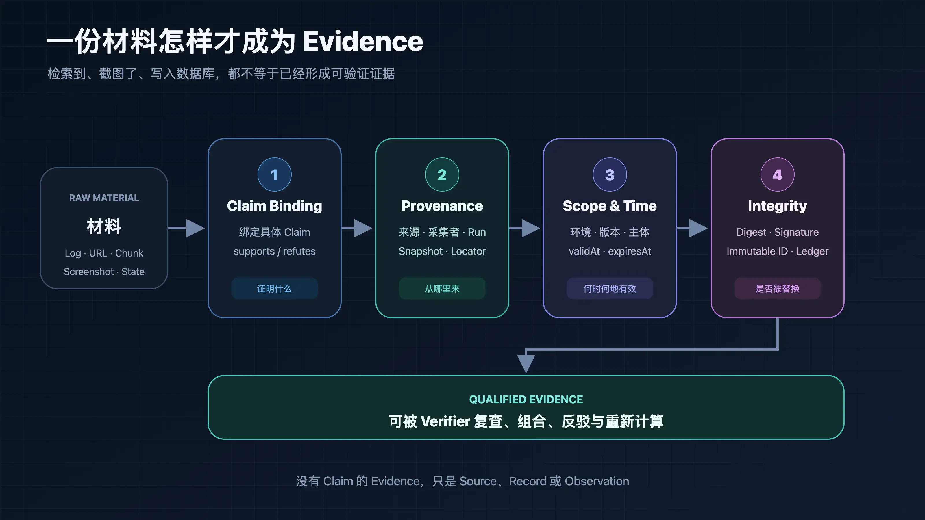 一份原始材料通过 Claim、Provenance、Scope 与 Integrity 四道门成为 Evidence