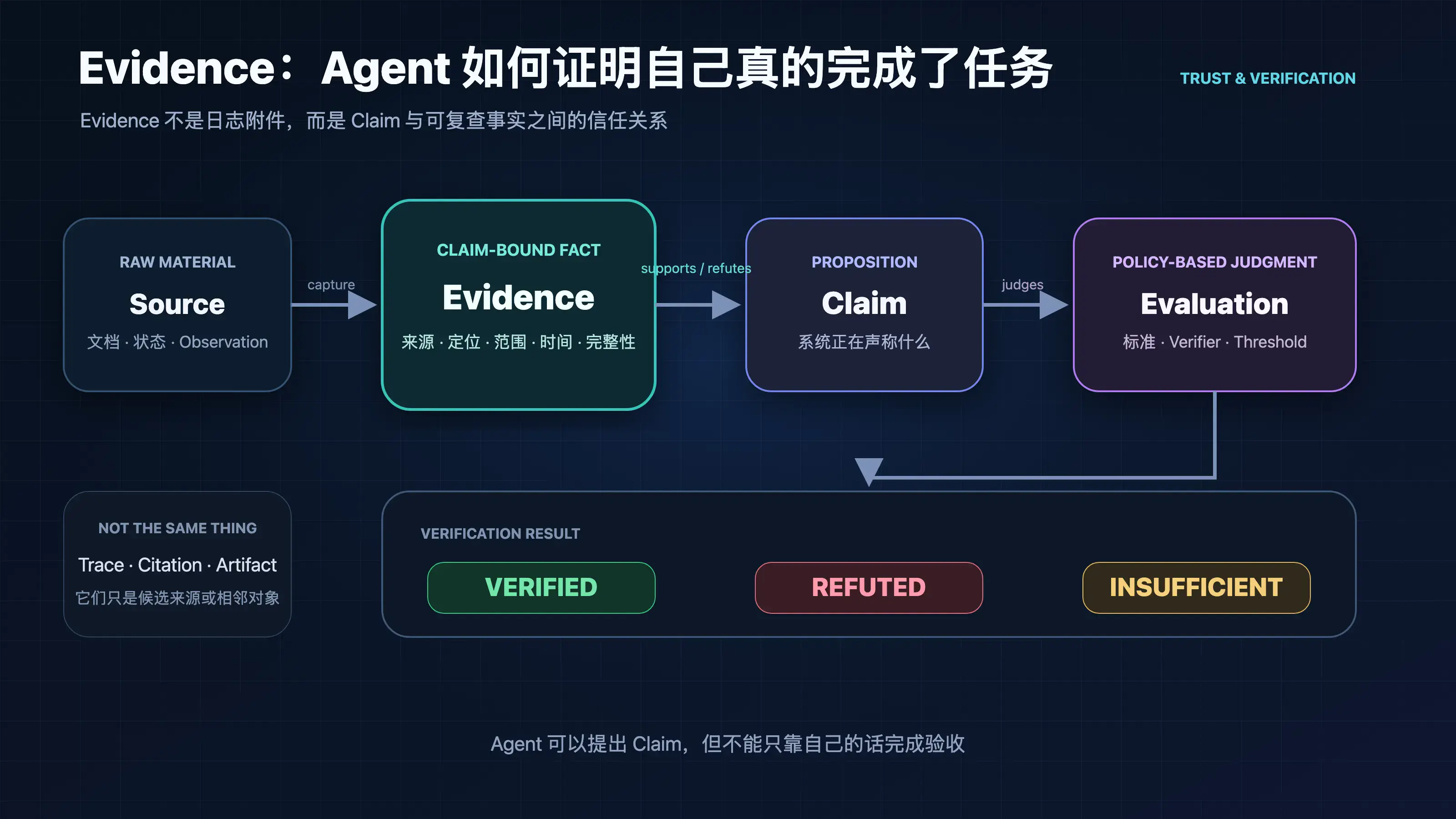 Evidence 在 Agent 系统中的验证链路：Source、Evidence、Claim、Evaluation 与 Verification