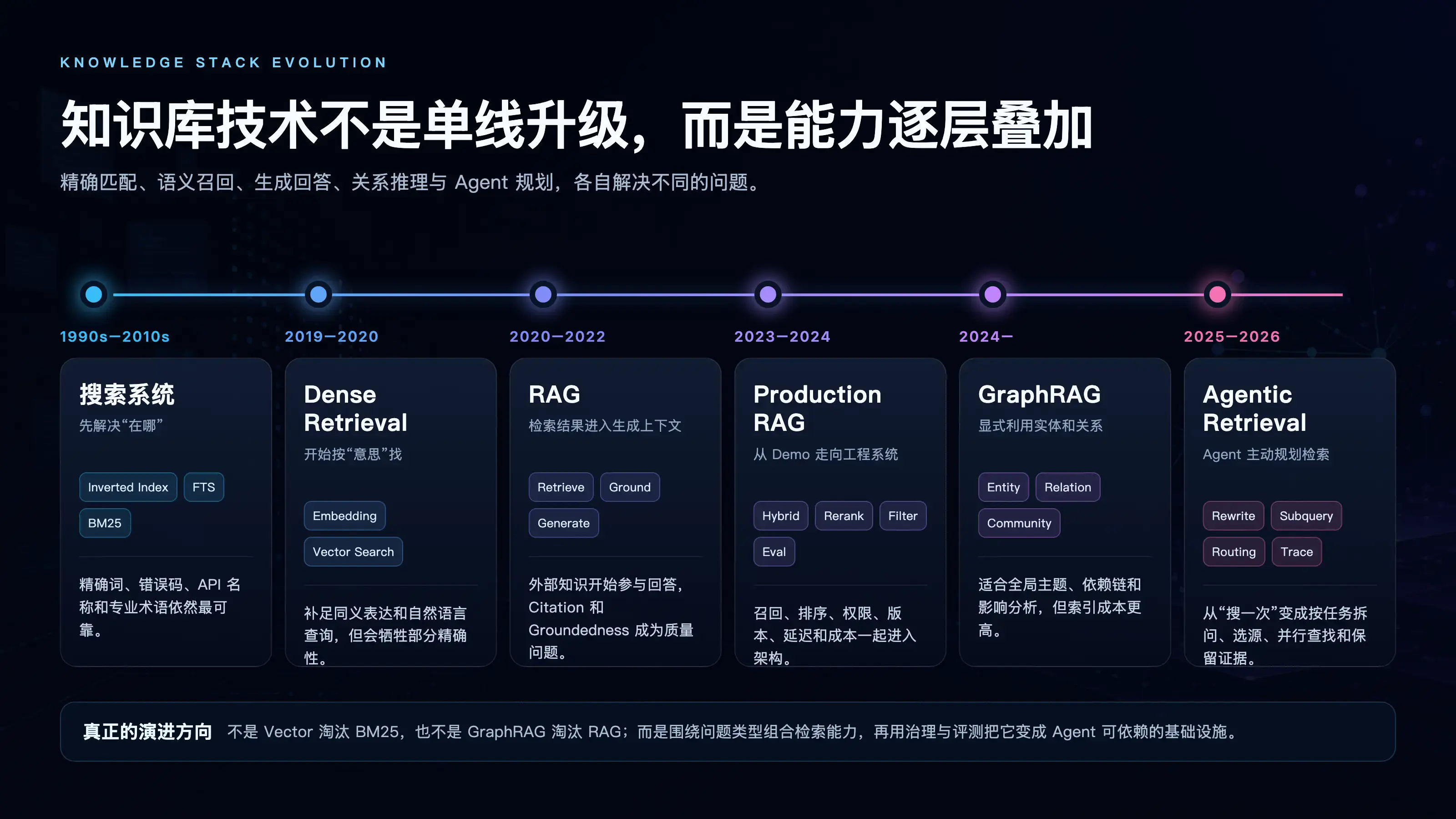 知识库技术发展历程:从搜索系统到 Agentic Retrieval
