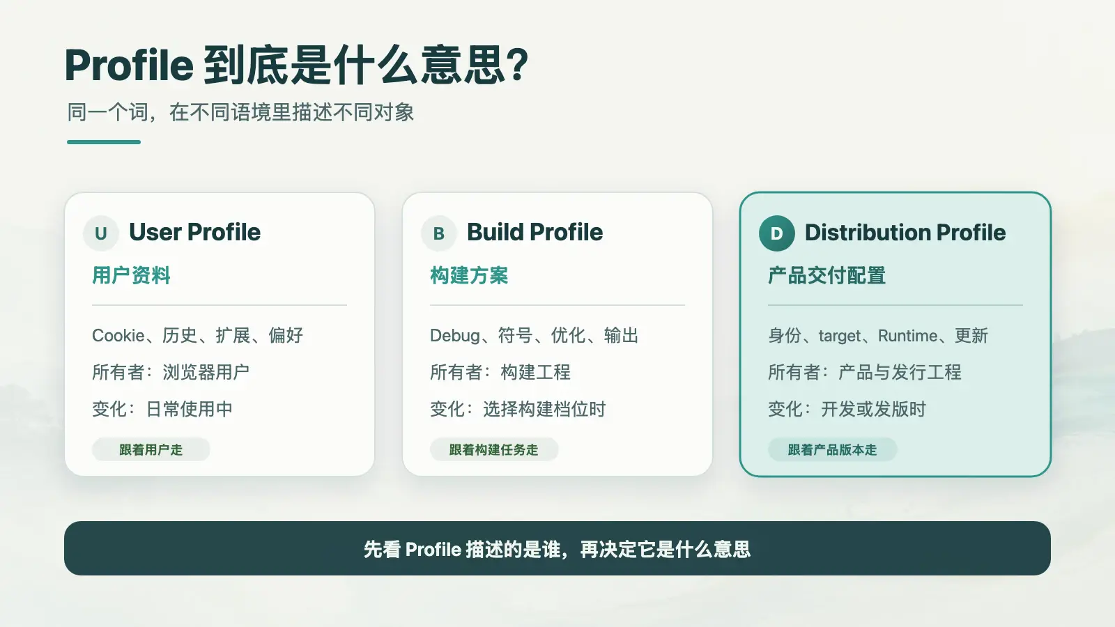 Profile 到底是什么意思:先分清用户资料、构建方案与交付策略