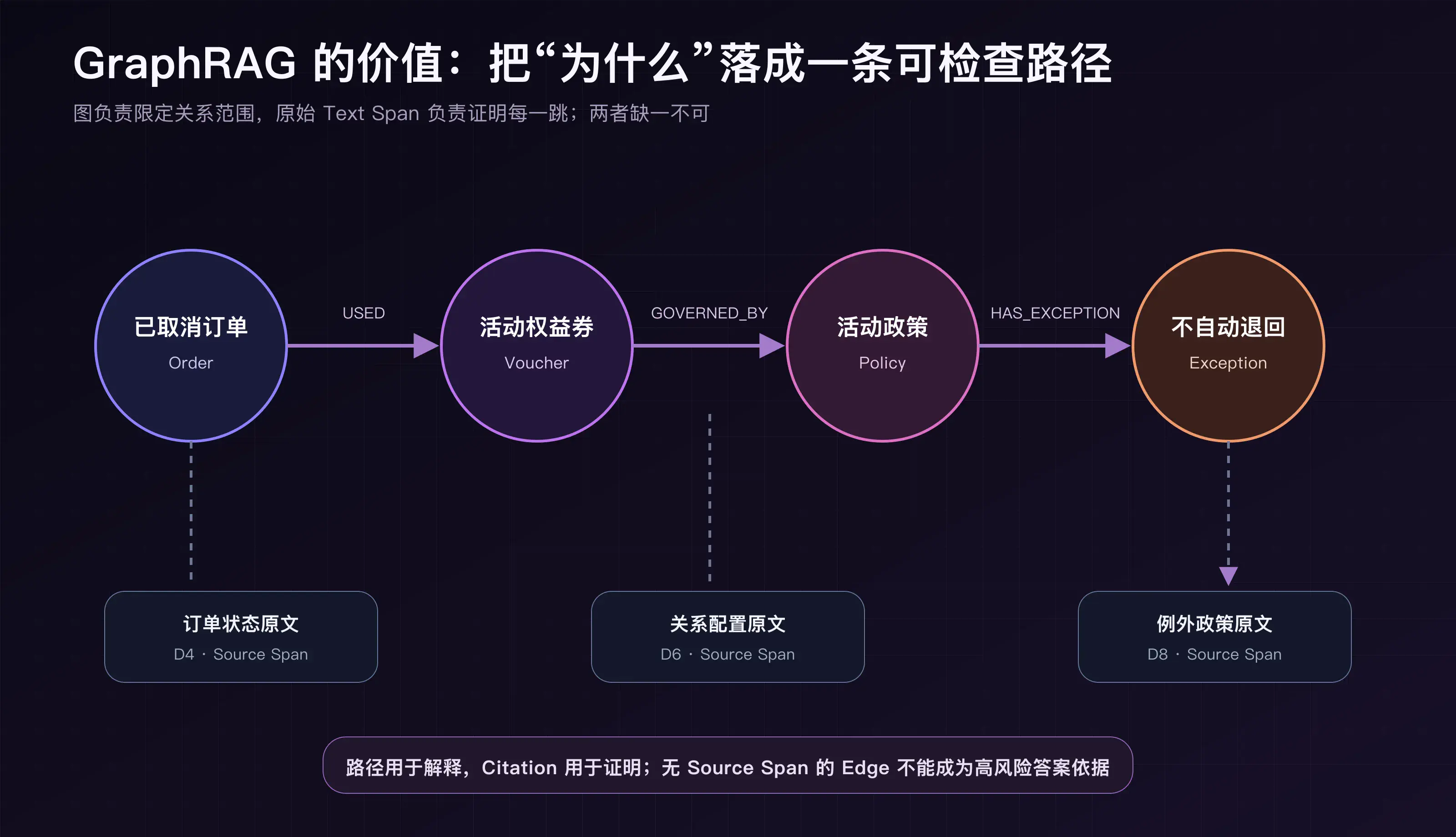 GraphRAG 沿订单、权益券、政策与例外关系完成多跳解释