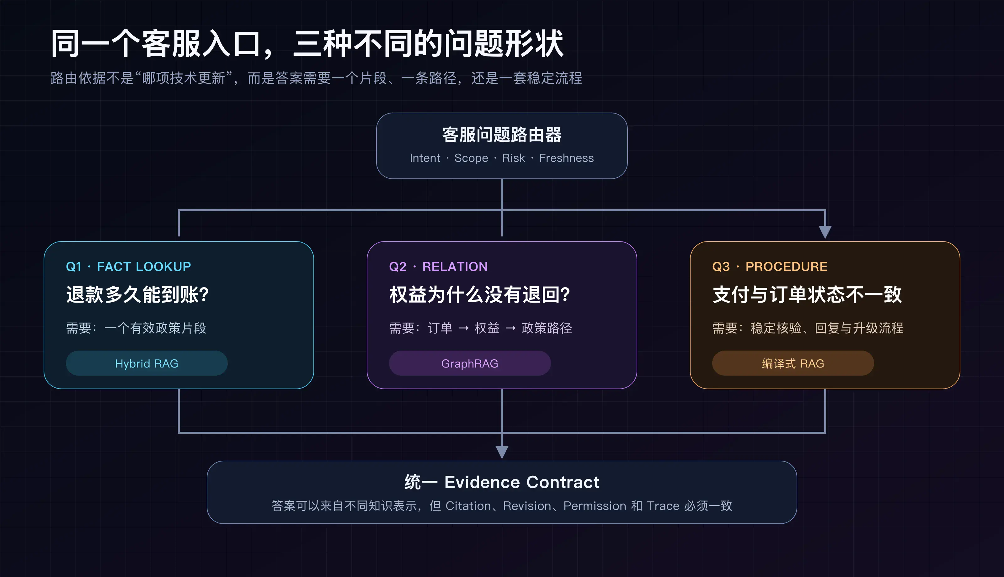 三类客服问题如何路由到 Hybrid RAG、GraphRAG 与编译式 RAG