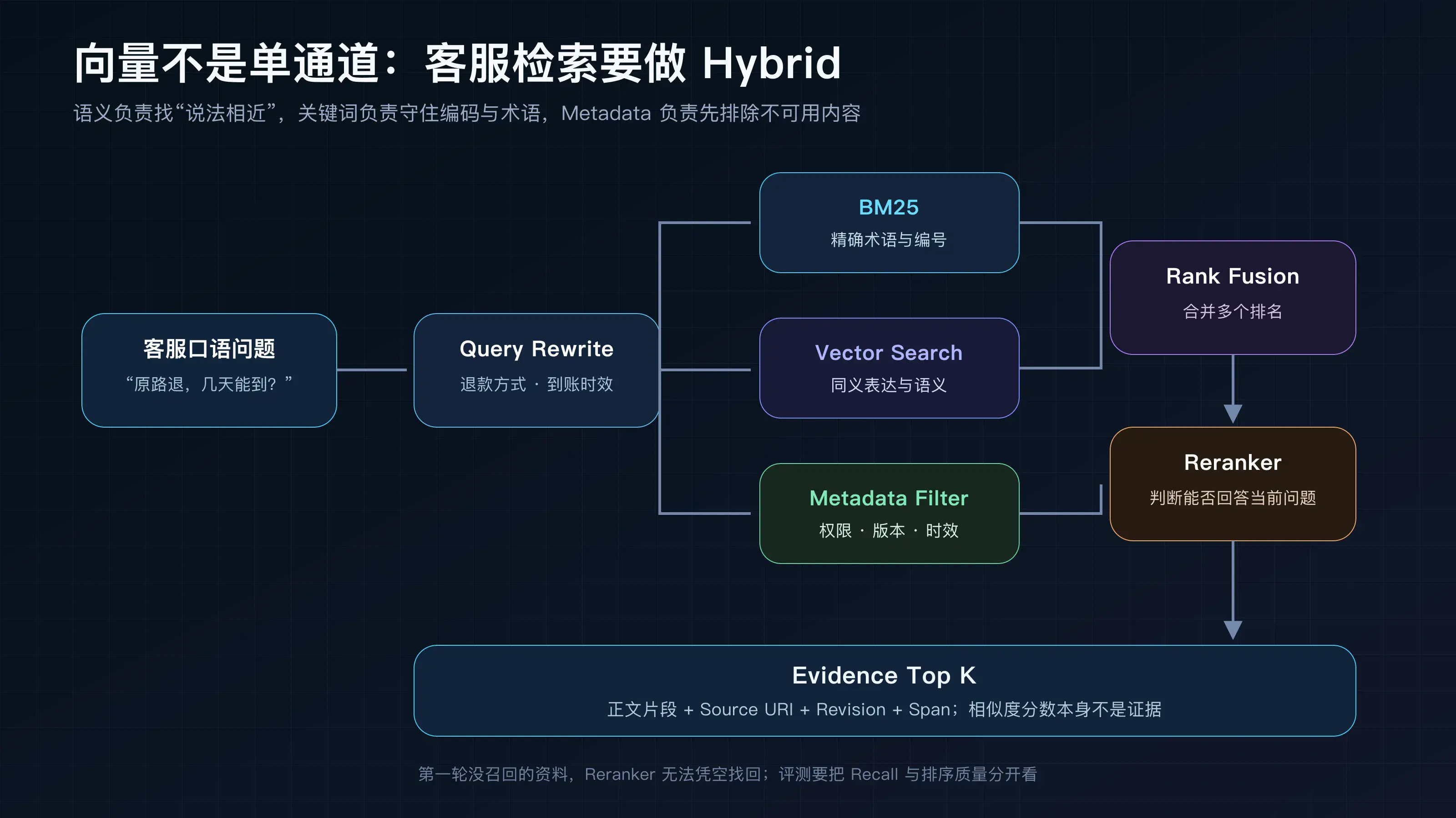 客服 Hybrid RAG 从 Query Rewrite 到 Evidence Top K 的检索流程
