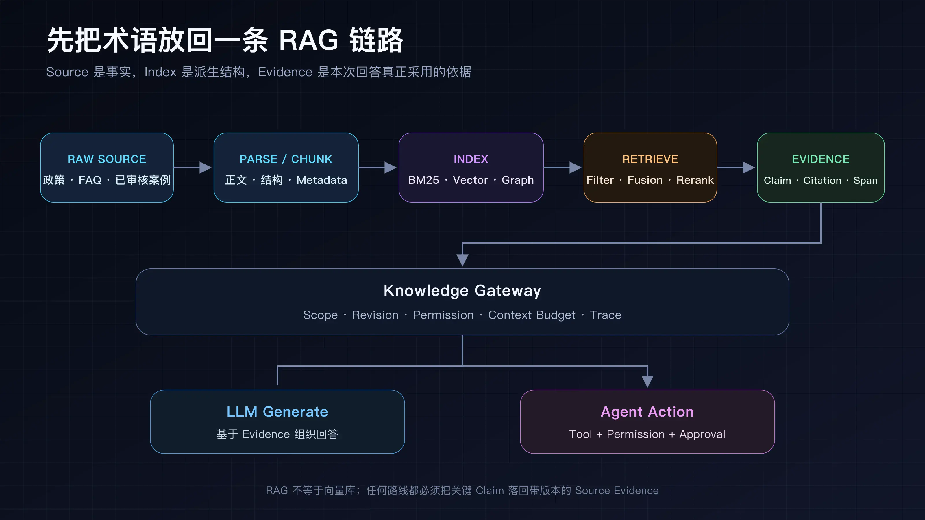 RAG 全链路术语地图：从原始资料、索引到证据与动作