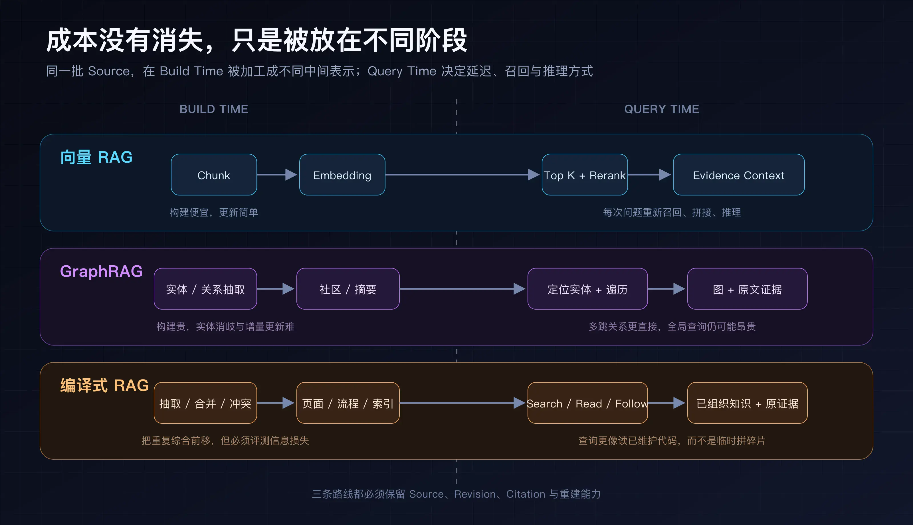 向量 RAG、GraphRAG、编译式 RAG 的构建时与查询时成本