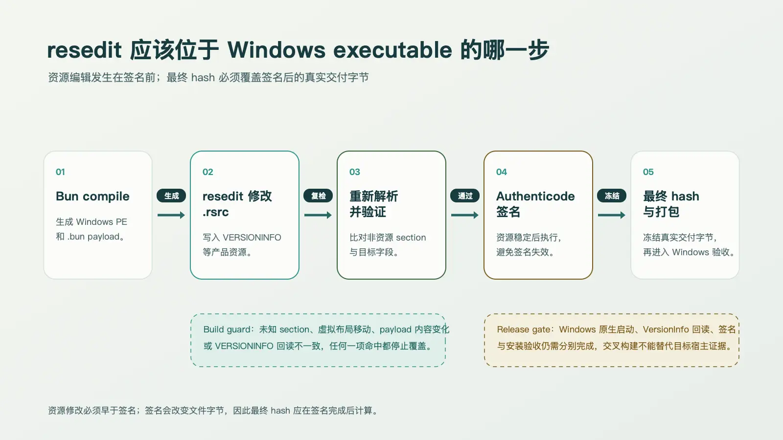 resedit 修改 Windows executable 的安全构建顺序