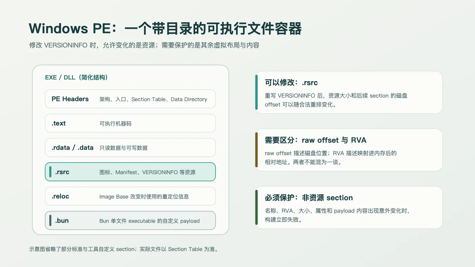 Windows PE 的简化结构,以及修改 VERSIONINFO 时允许变化和必须保护的边界